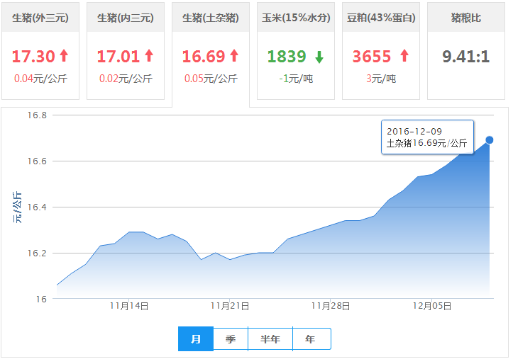2016年12月09日全国土杂猪生猪价格行情涨跌表