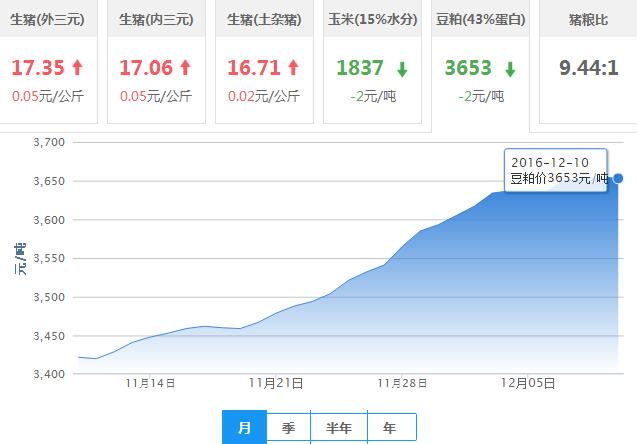 2016年12月10日全国豆粕价格行情走势汇总