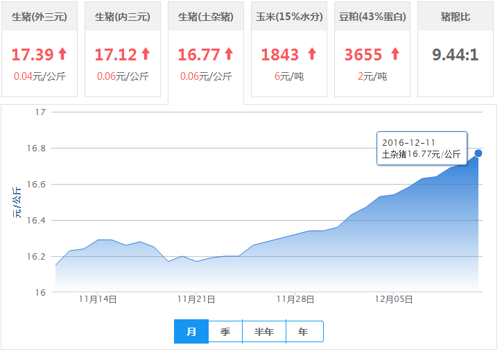 2016年12月11日全国土杂猪生猪价格行情涨跌表