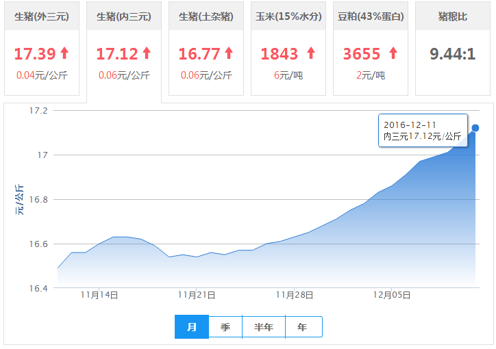 2016年12月11日全国内三元生猪价格行情涨跌表