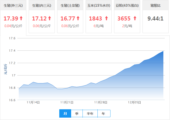 2016年12月11日全国外三元生猪价格行情涨跌表
