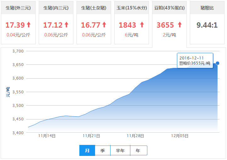 2016年12月11日全国豆粕价格行情走势汇总