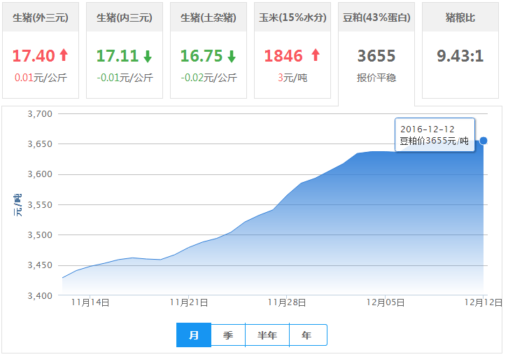 2016年12月12日全国豆粕价格行情走势汇总