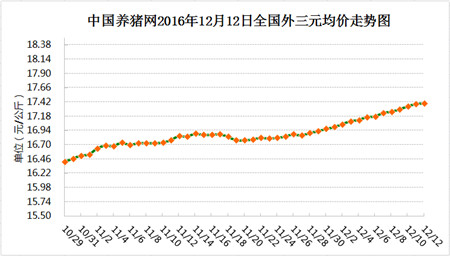 12月12日猪评： 养殖户惜售意愿较强 需求不佳猪价趋稳