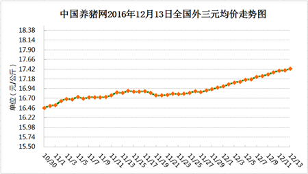 12月13日猪评：屠企收猪困难 全国仅有两个地区行情不佳