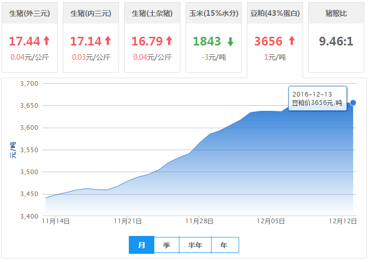 2016年12月13日全国豆粕价格行情走势汇总