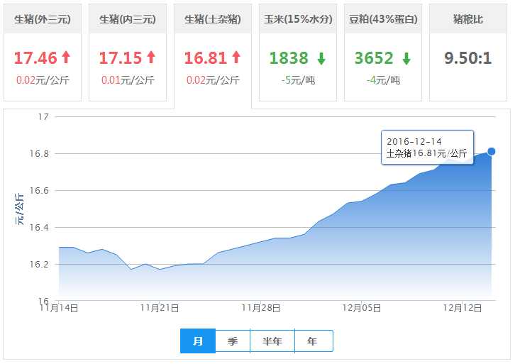 2016年12月14日全国土杂猪生猪价格行情涨跌表