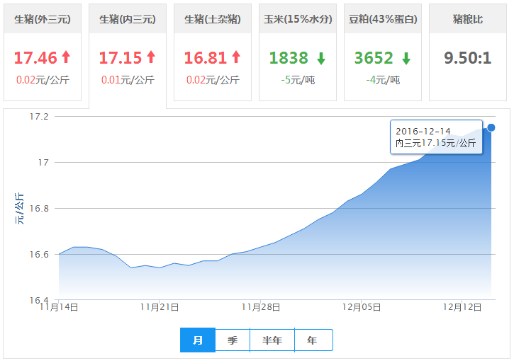2016年12月14日全国内三元生猪价格行情涨跌表