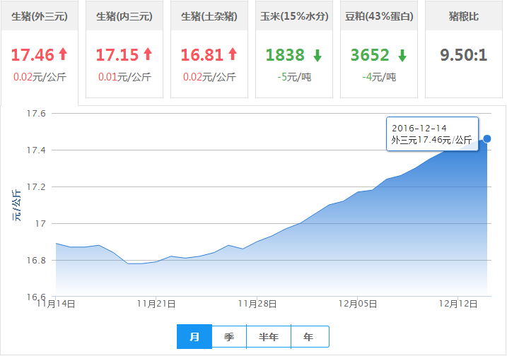 2016年12月14日全国外三元生猪价格行情涨跌表
