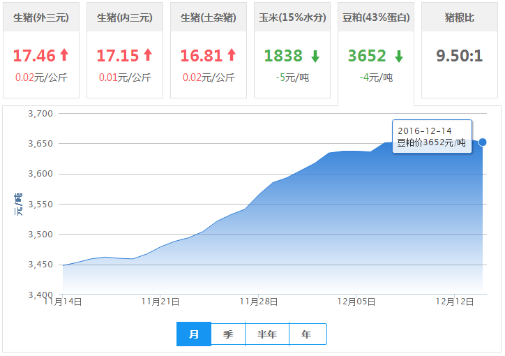 2016年12月14日全国豆粕价格行情走势汇总