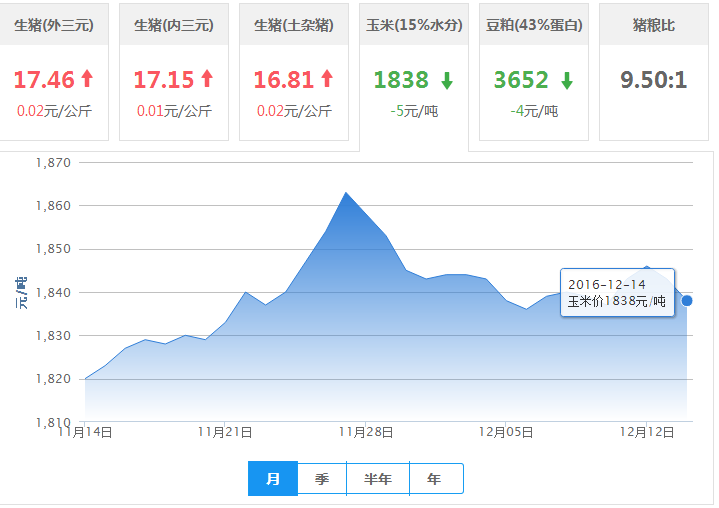 2016年12月14日全国玉米价格行情走势汇总