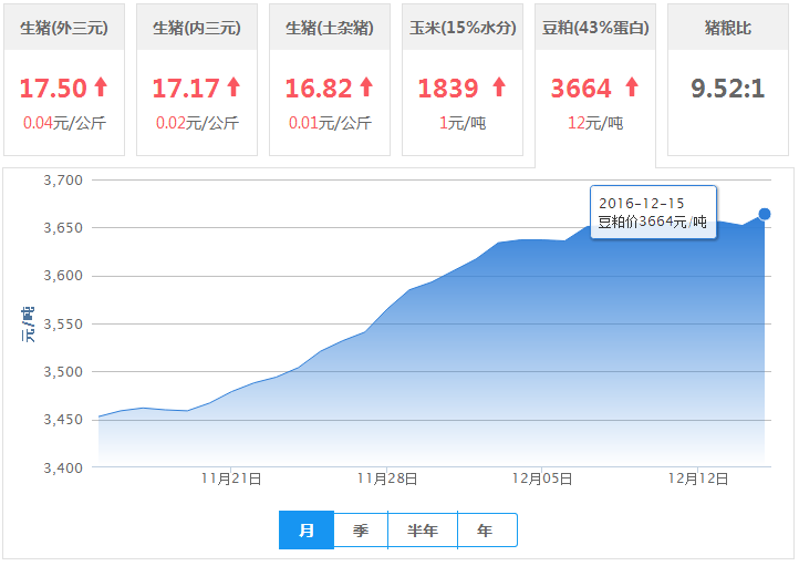 2016年12月15日全国豆粕价格行情走势汇总
