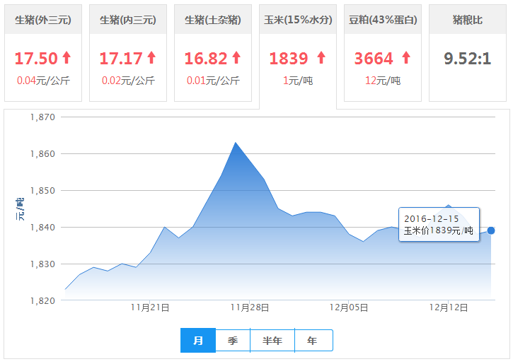 2016年12月15日全国玉米价格行情走势汇总