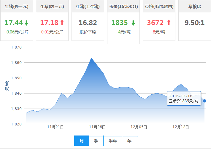 2016年12月16日全国玉米价格行情走势汇总