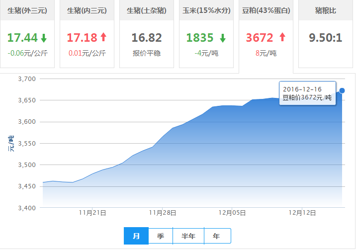 2016年12月16日全国豆粕价格行情走势汇总