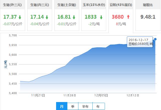 2016年12月17日全国豆粕价格行情走势汇总