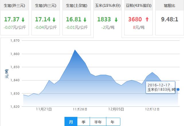 2016年12月17日全国玉米价格行情走势汇总