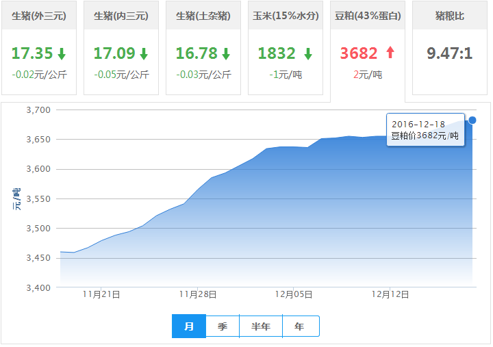 2016年12月18日全国豆粕价格行情走势汇总