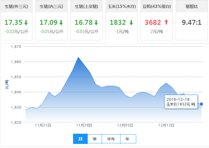 2016年12月18日全国玉米价格行情走势汇总