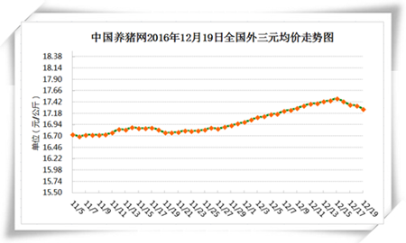 12月19日猪评：供需两端均有利好 猪价将很快结束下跌