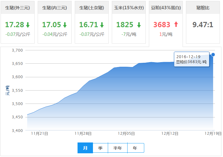 2016年12月19日全国豆粕价格行情走势汇总