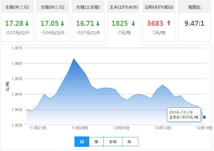 2016年12月19日全国玉米价格行情走势汇总