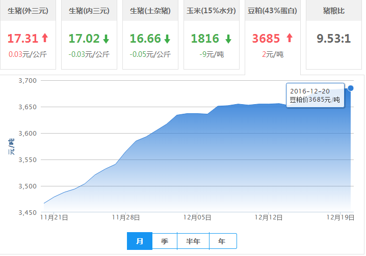 2016年12月20日全国豆粕价格行情走势汇总