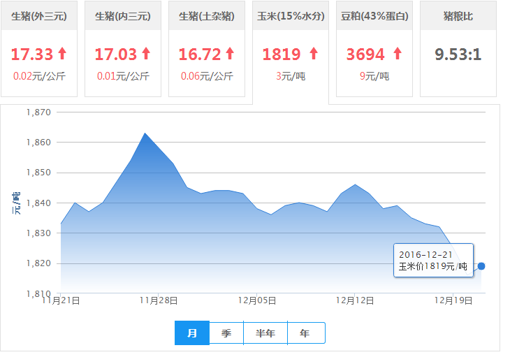 2016年12月21日全国玉米价格行情走势汇总