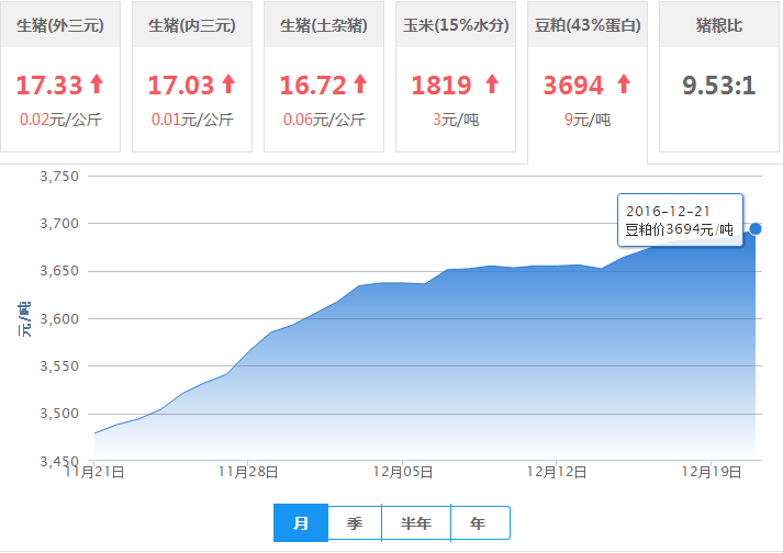 2016年12月21日全国豆粕价格行情走势汇总