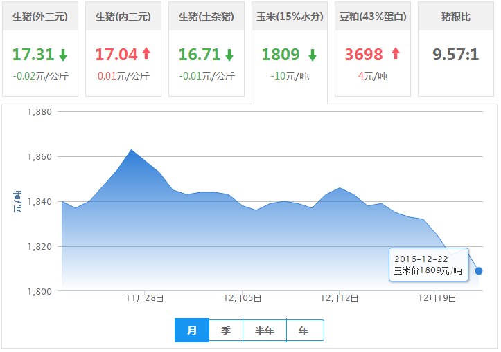 2016年12月22日全国玉米价格行情走势汇总
