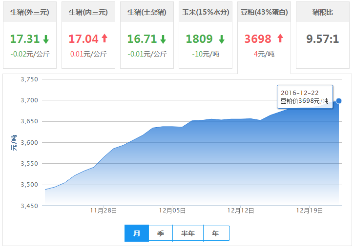 2016年12月22日全国豆粕价格行情走势汇总