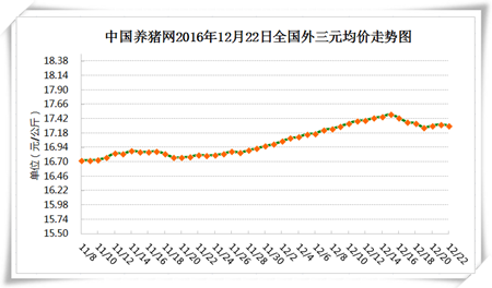 12月22日猪评：天气有利腌晒腊肉，即将杀年猪 猪价要涨！