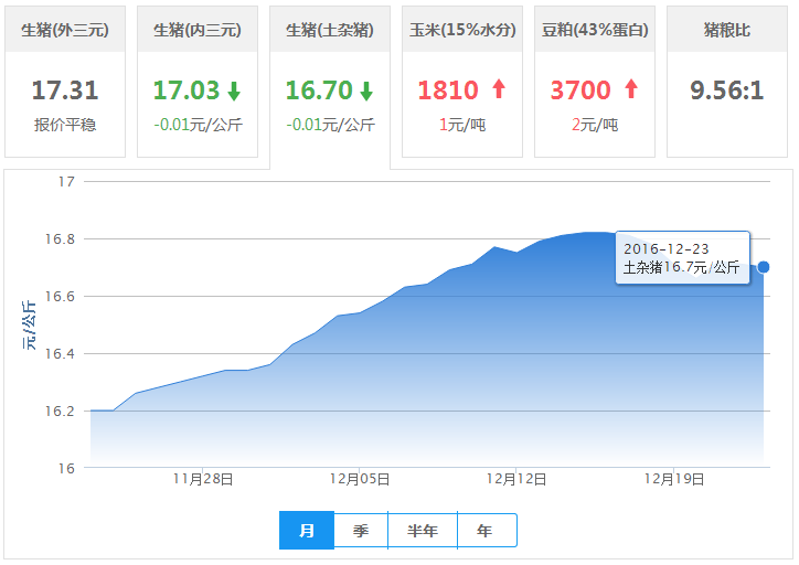 2016年12月23日全国土杂猪生猪价格行情涨跌表