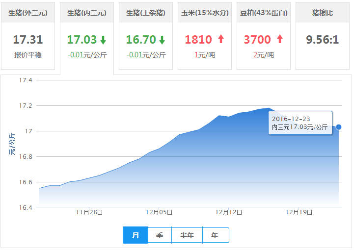 2016年12月23日全国内三元生猪价格行情涨跌表