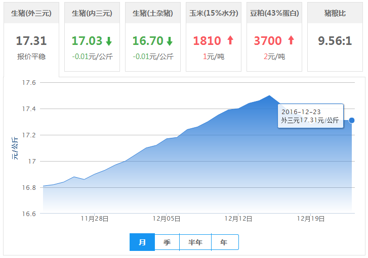 2016年12月23日全国外三元生猪价格行情涨跌表