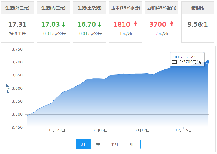 2016年12月23日全国豆粕价格行情走势汇总