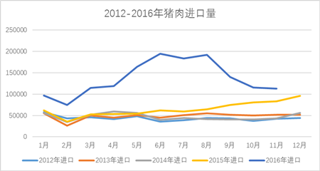 福兮祸兮？160万吨，进口肉创历史最高！