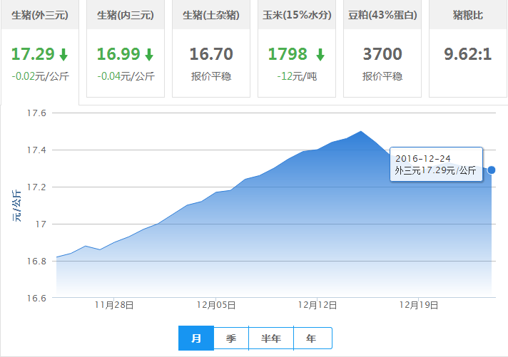 2016年12月24日全国外三元生猪价格行情涨跌表