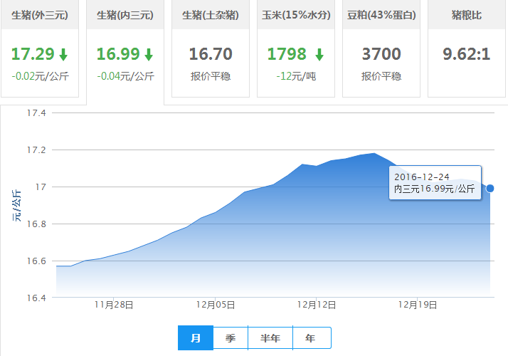 2016年12月24日全国内三元生猪价格行情涨跌表