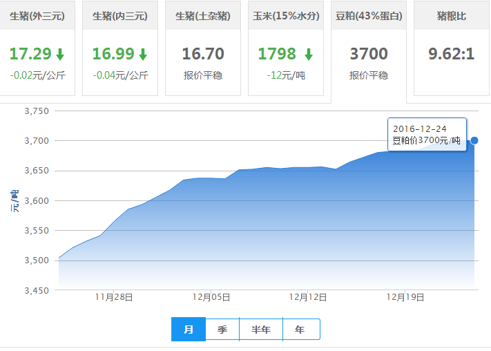 2016年12月24日全国豆粕价格行情走势汇总