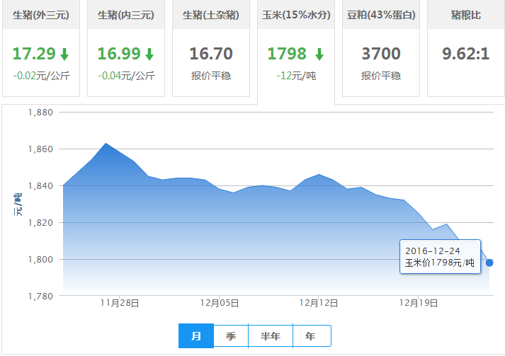 2016年12月24日全国玉米价格行情走势汇总