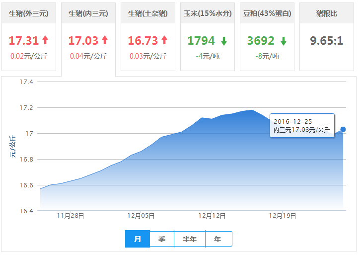 2016年12月25日全国内三元生猪价格行情涨跌表