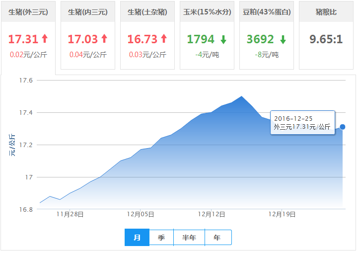 2016年12月25日全国外三元生猪价格行情涨跌表