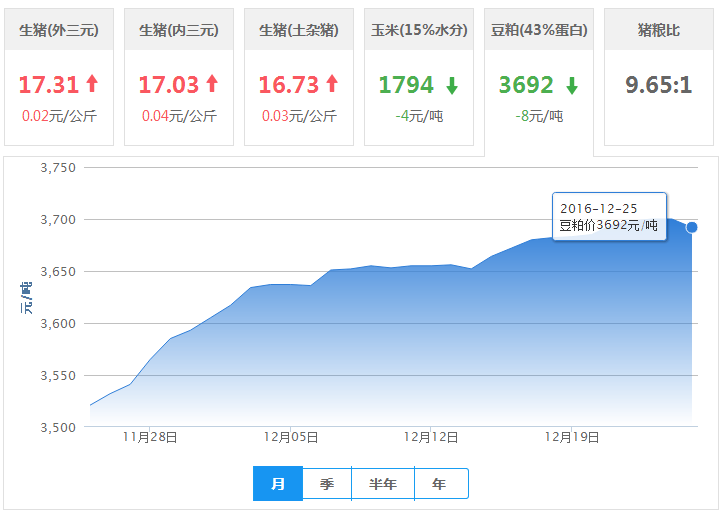 2016年12月25日全国豆粕价格行情走势汇总