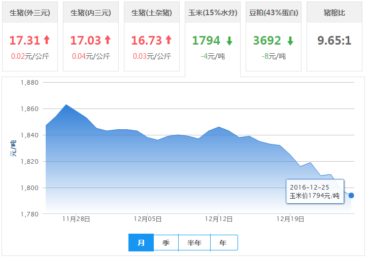 2016年12月25日全国玉米价格行情走势汇总