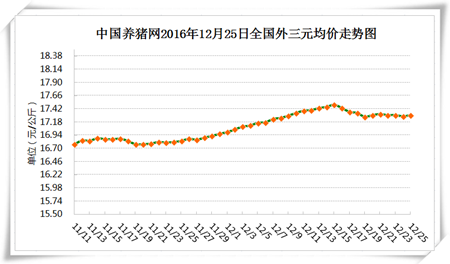 12月25日猪评：养殖户恢复正常出栏节奏 北方猪价即将上涨
