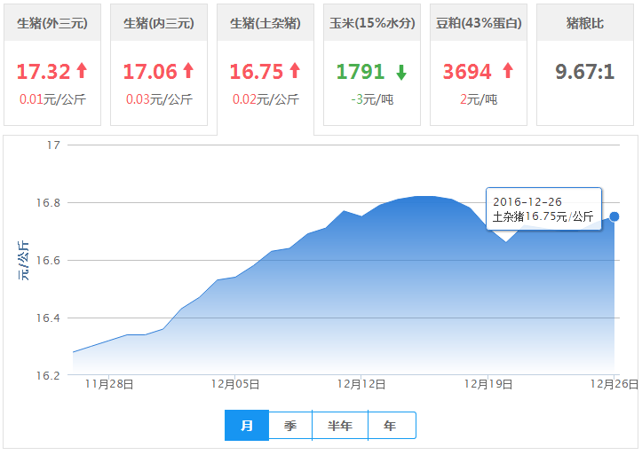2016年12月26日全国土杂猪生猪价格行情涨跌表