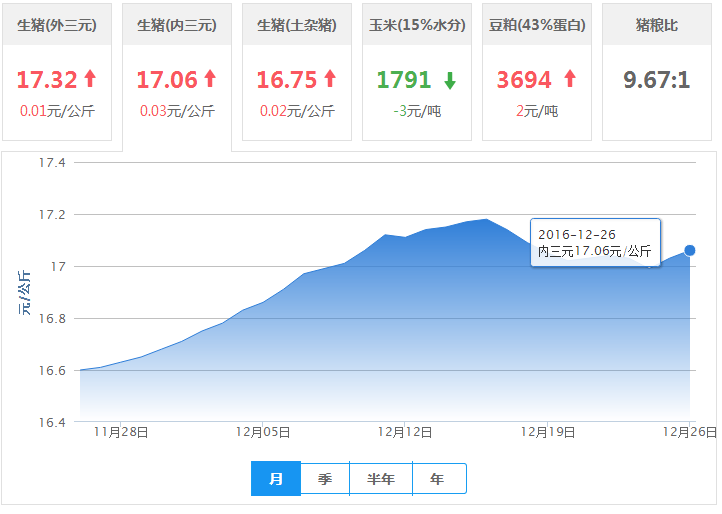 2016年12月26日全国内三元生猪价格行情涨跌表