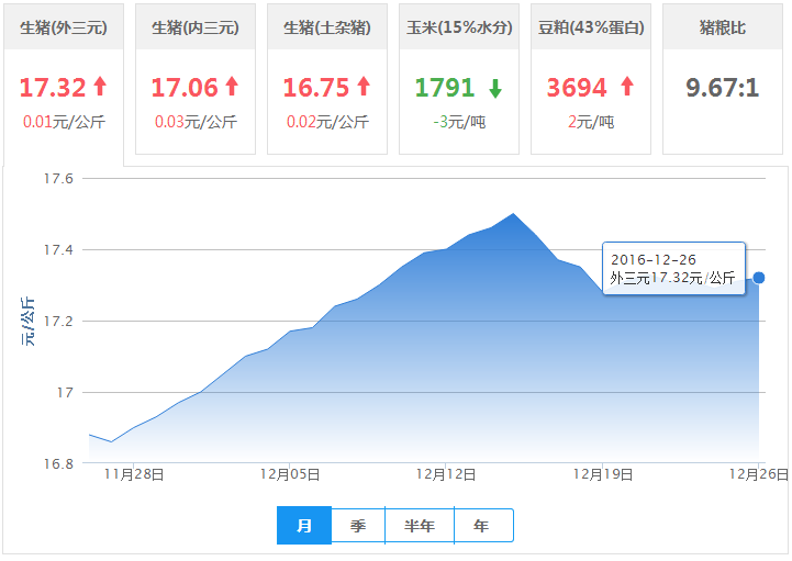 2016年12月26日全国外三元生猪价格行情涨跌表