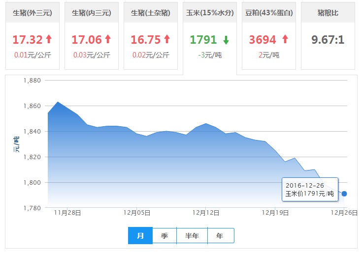 2016年12月26日全国玉米价格行情走势汇总